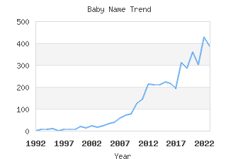 Baby Name Popularity