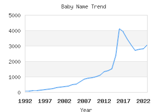 Baby Name Popularity