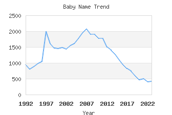 Baby Name Popularity