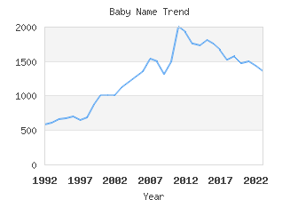 Baby Name Popularity