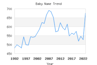 Baby Name Popularity