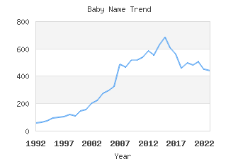 Baby Name Popularity