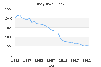 Baby Name Popularity