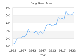 Baby Name Popularity