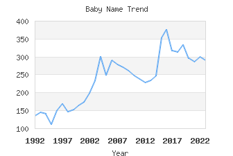 Baby Name Popularity