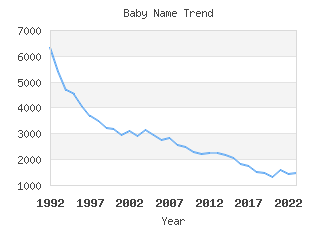 Baby Name Popularity