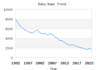 Baby Name Popularity