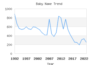 Baby Name Popularity