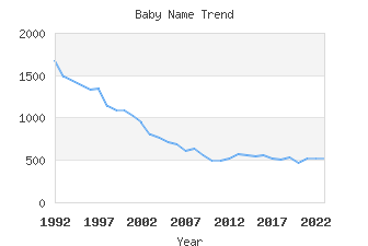 Baby Name Popularity