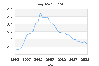 Baby Name Popularity