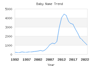 Baby Name Popularity