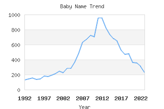 Baby Name Popularity