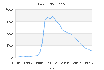 Baby Name Popularity