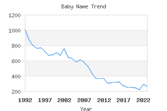 Baby Name Popularity