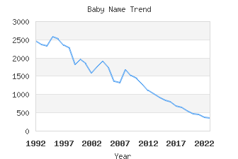 Baby Name Popularity