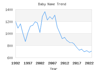 Baby Name Popularity