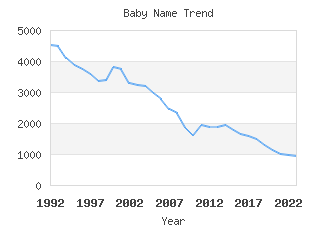 Baby Name Popularity