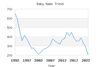 Baby Name Popularity