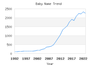 Baby Name Popularity