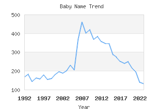 Baby Name Popularity