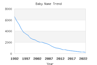 Baby Name Popularity