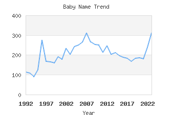 Baby Name Popularity