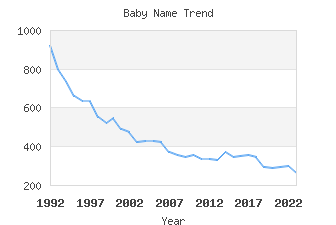 Baby Name Popularity