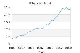 Baby Name Popularity