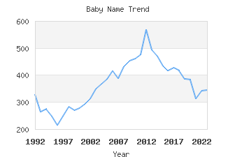 Baby Name Popularity