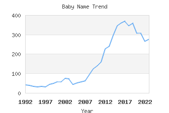 Baby Name Popularity