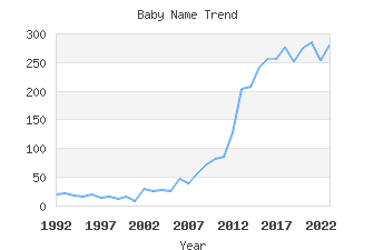 Baby Name Popularity