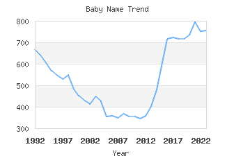 Baby Name Popularity