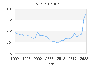 Baby Name Popularity