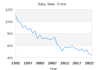 Baby Name Popularity