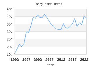 Baby Name Popularity