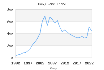 Baby Name Popularity