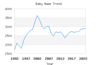 Baby Name Popularity