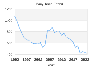 Baby Name Popularity