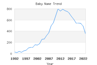 Baby Name Popularity