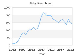 Baby Name Popularity