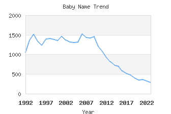 Baby Name Popularity