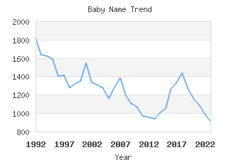 Baby Name Popularity