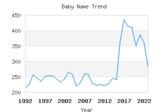 Baby Name Popularity