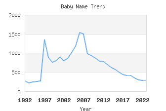 Baby Name Popularity