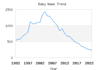 Baby Name Popularity