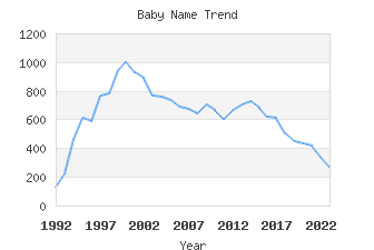 Baby Name Popularity