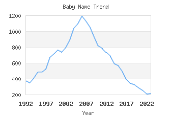 Baby Name Popularity