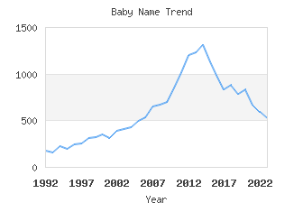 Baby Name Popularity