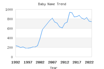 Baby Name Popularity