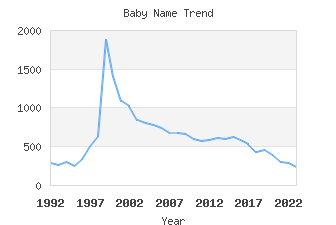 Baby Name Popularity